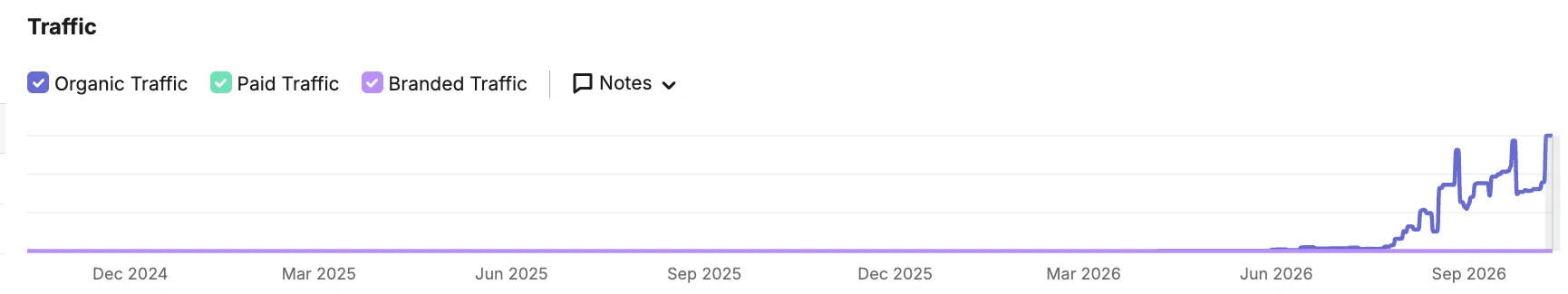 Cropped, anonymized SEMrush estimated organic-traffic timeline from an organizer-supplied domain overview