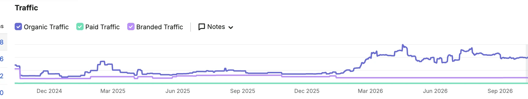 Cropped, anonymized SEMrush estimated organic-traffic timeline from an organizer-provided domain overview