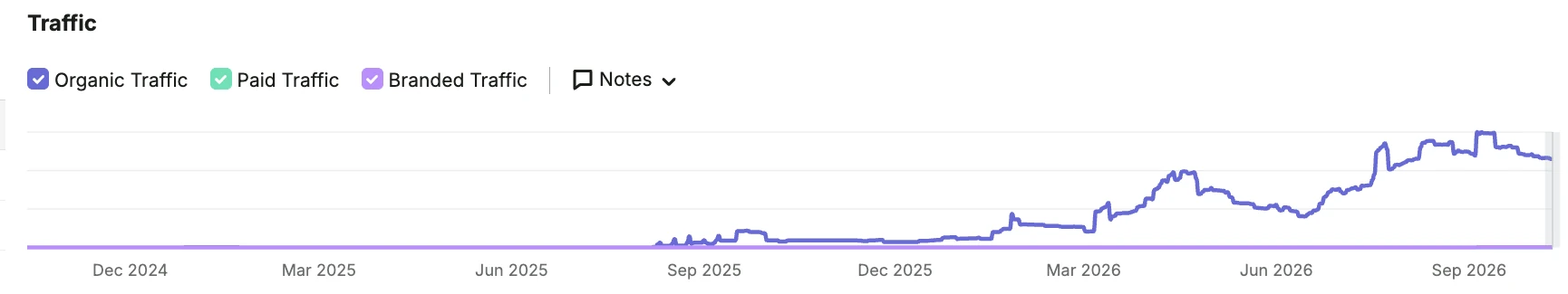 Cropped, anonymized SEMrush estimated organic-traffic timeline from an organizer-provided domain overview